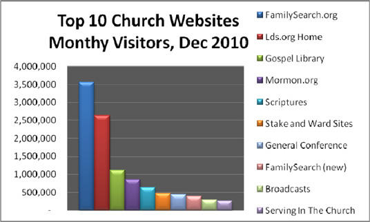 LDS Web Stats Fig. 1