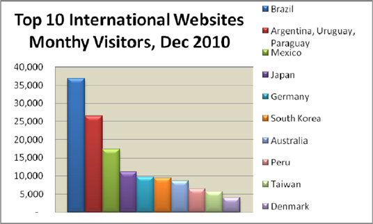 LDS Web Stats Fig. 2